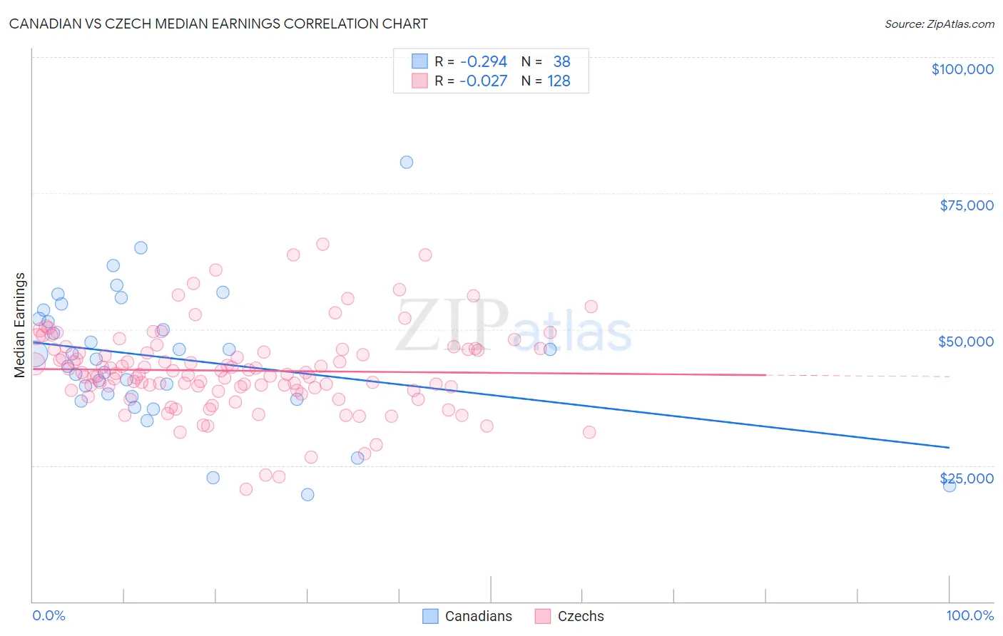 Canadian vs Czech Median Earnings