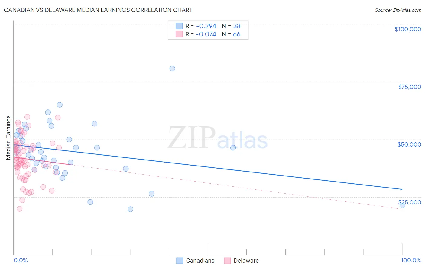 Canadian vs Delaware Median Earnings