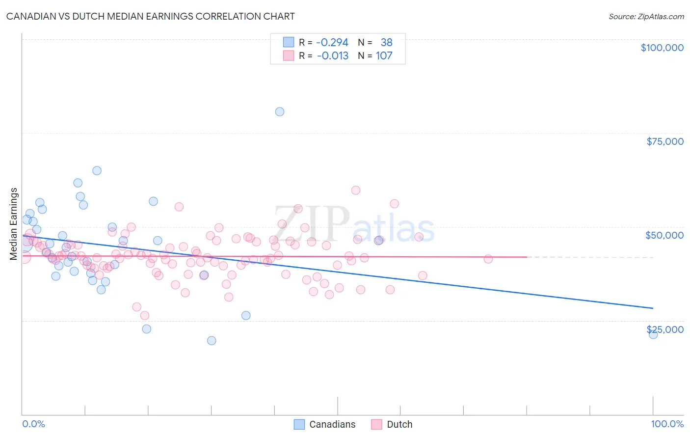 Canadian vs Dutch Median Earnings
