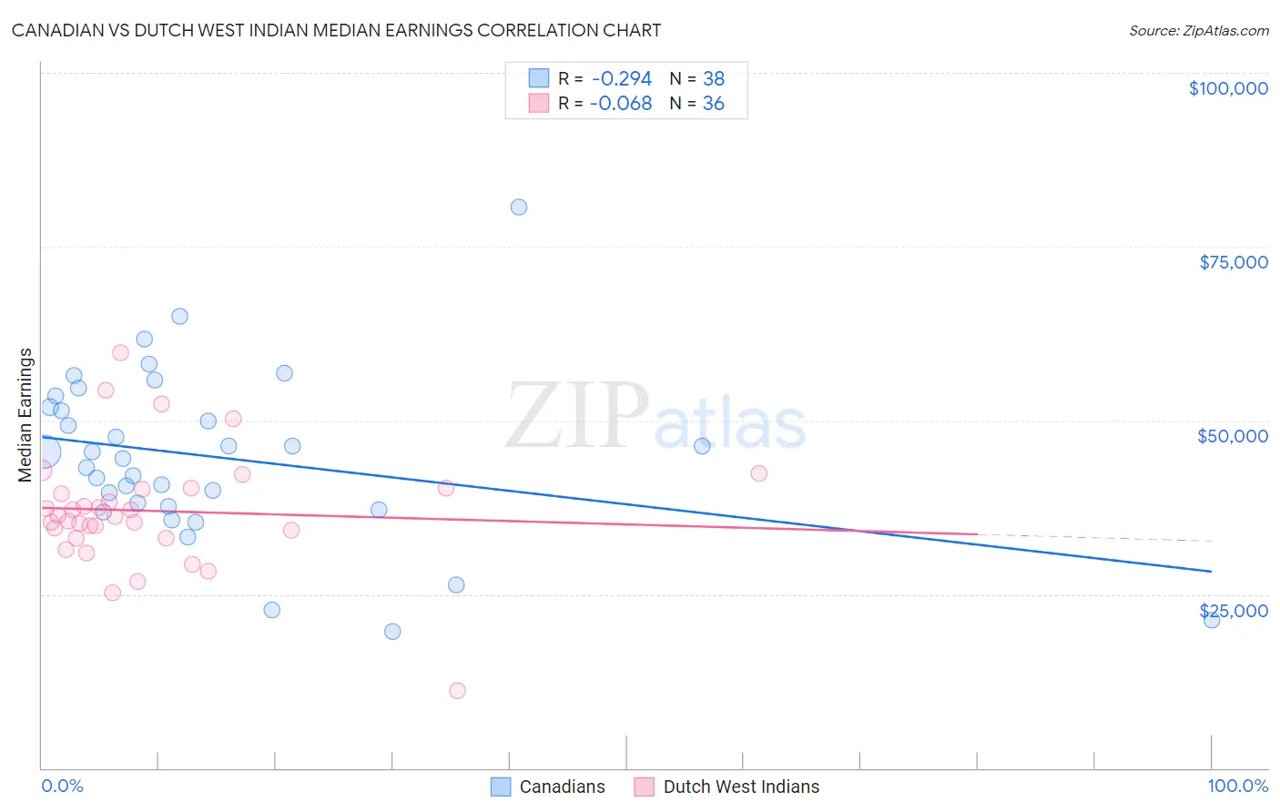 Canadian vs Dutch West Indian Median Earnings