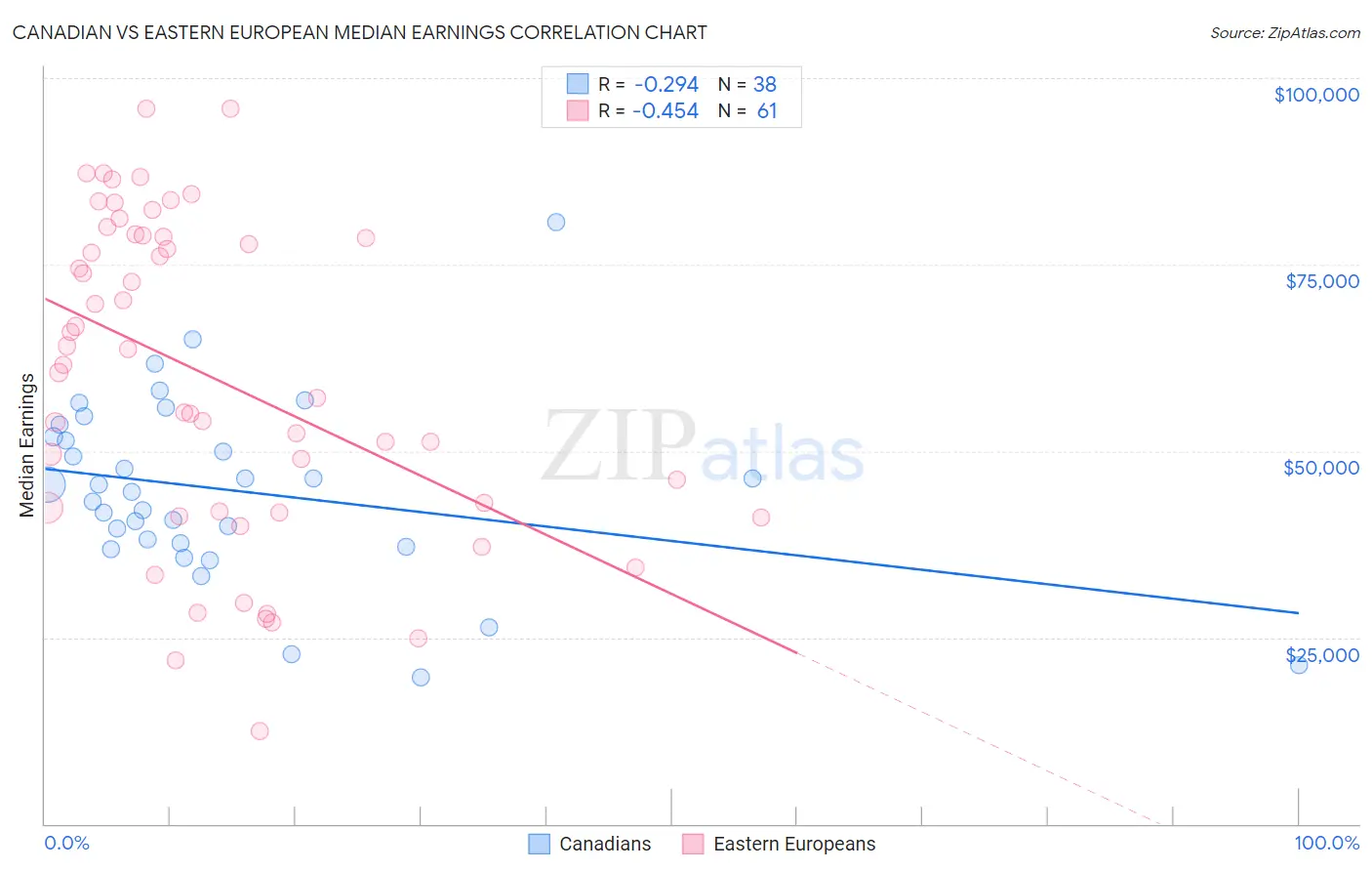 Canadian vs Eastern European Median Earnings