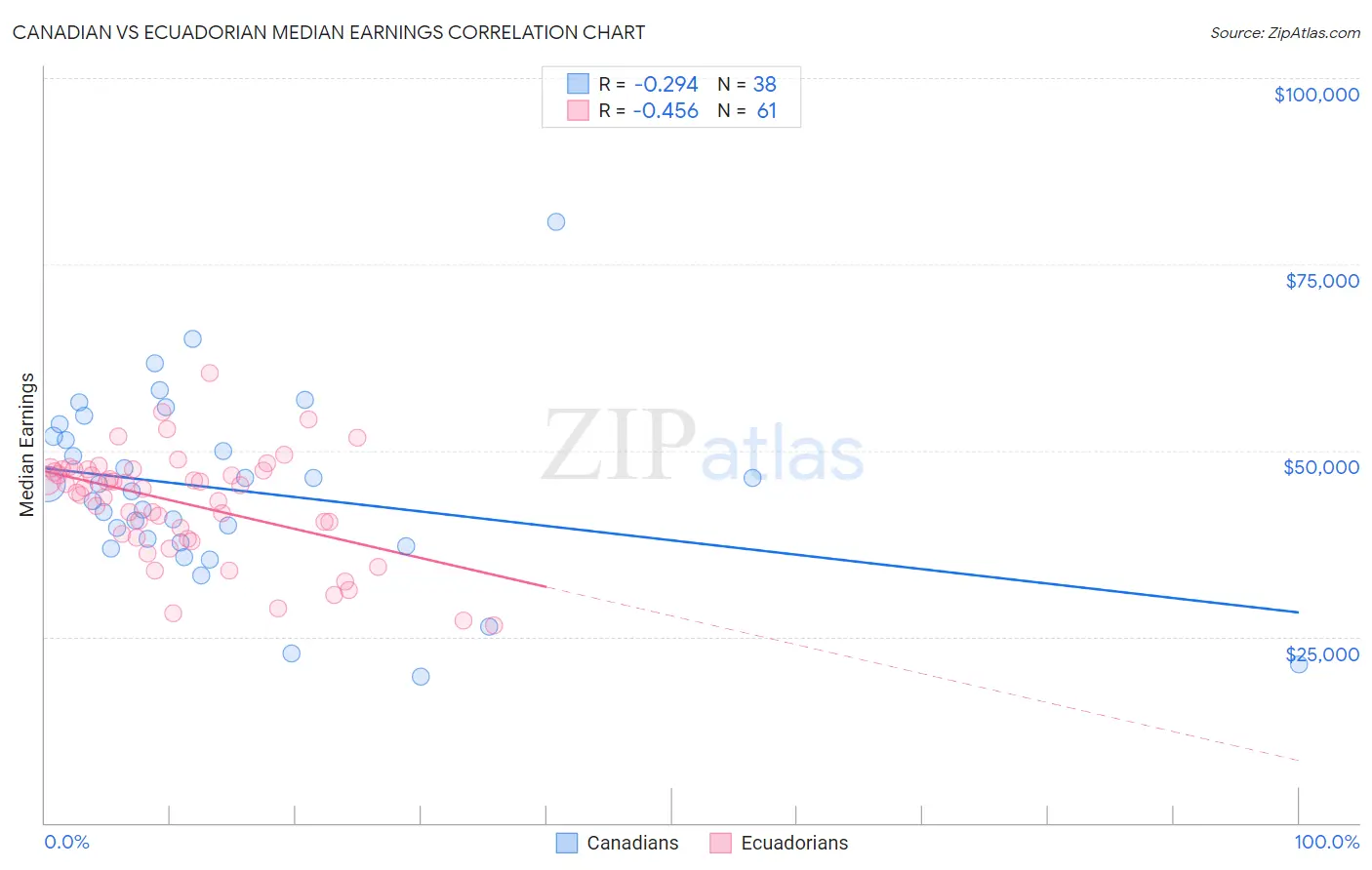 Canadian vs Ecuadorian Median Earnings