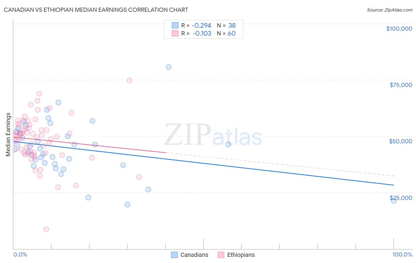 Canadian vs Ethiopian Median Earnings