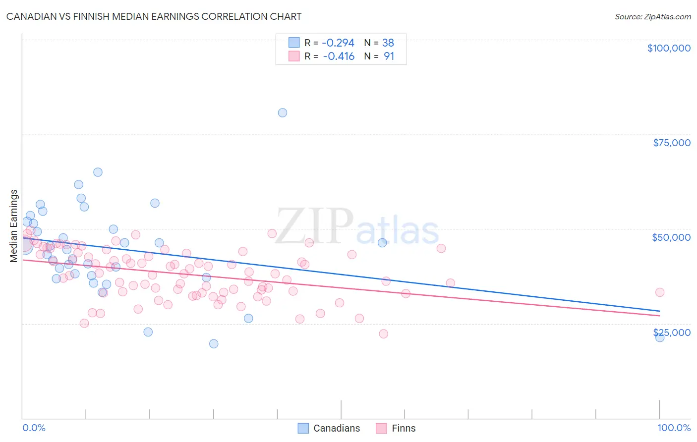 Canadian vs Finnish Median Earnings