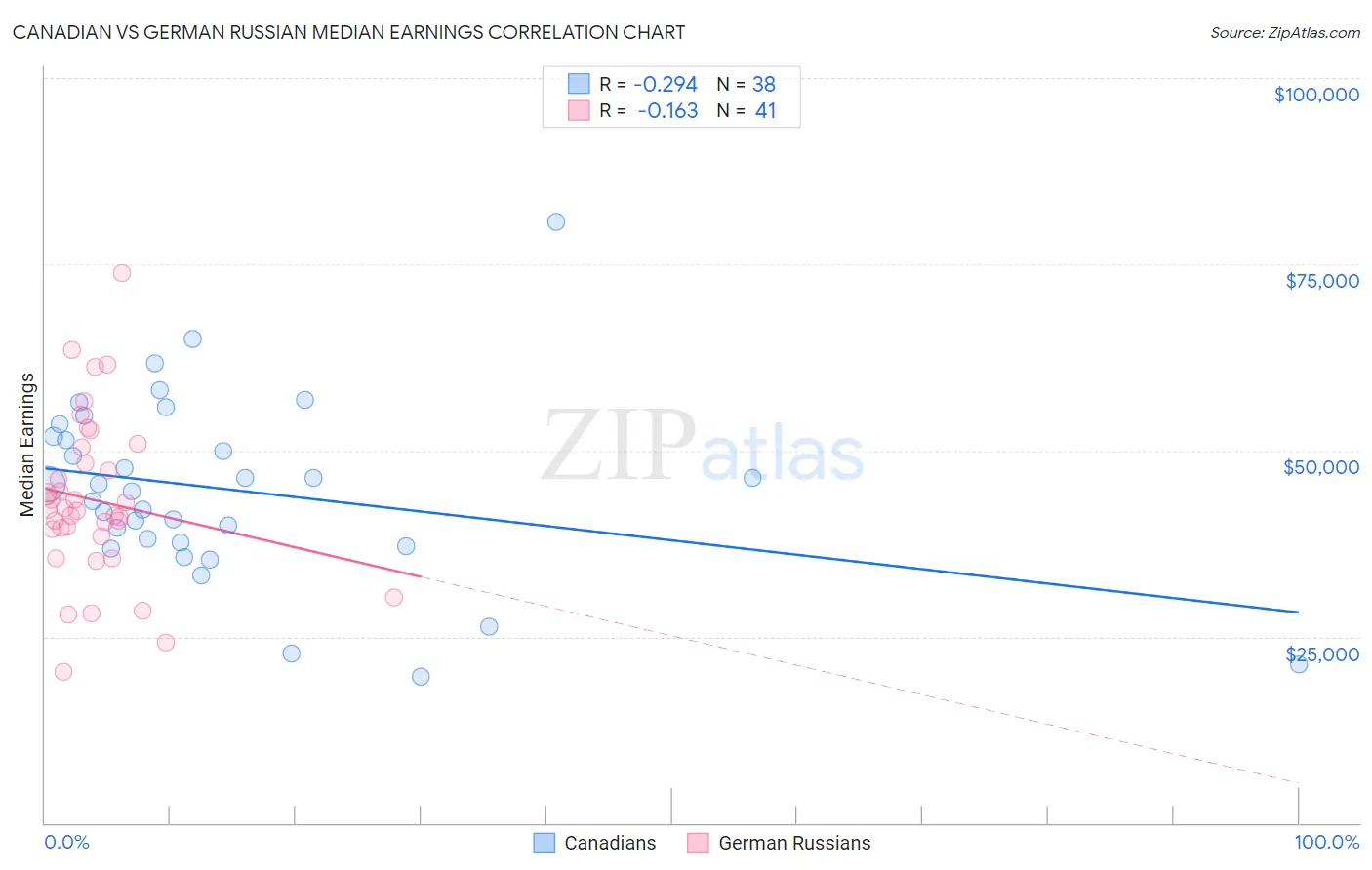 Canadian vs German Russian Median Earnings