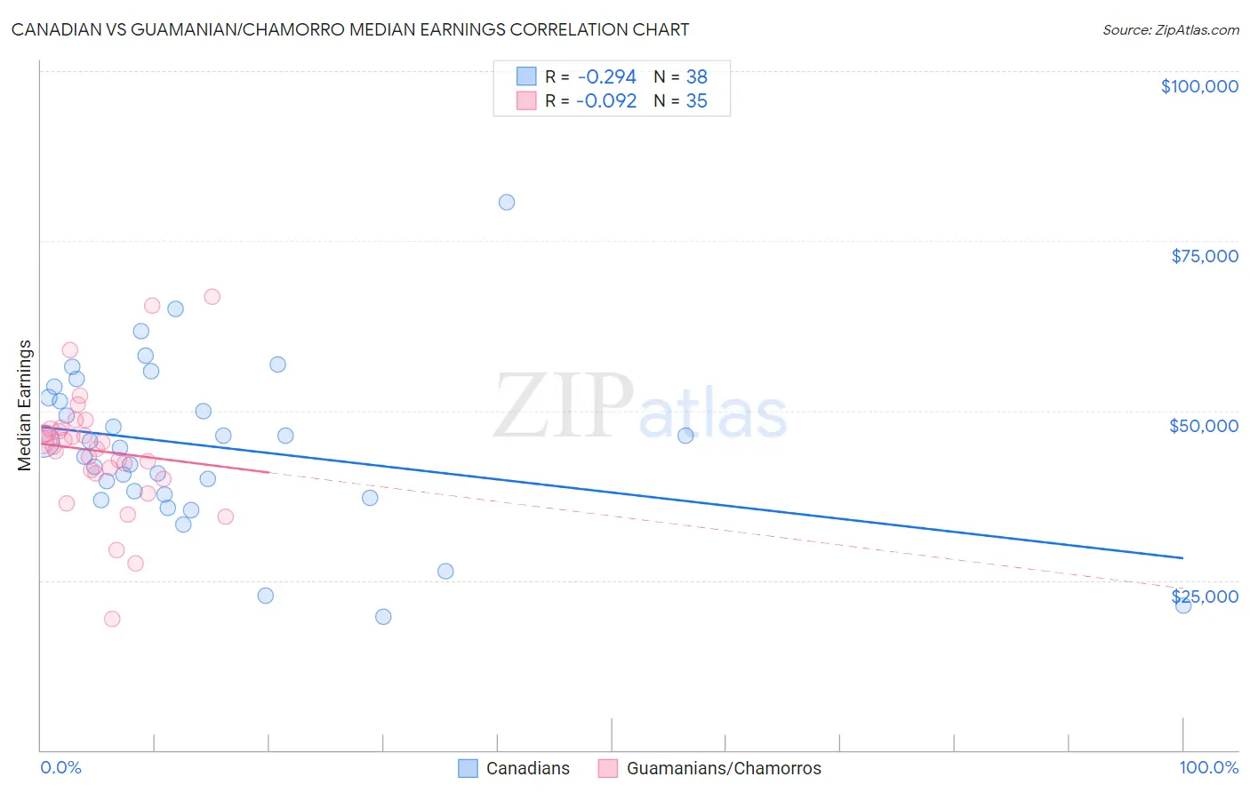 Canadian vs Guamanian/Chamorro Median Earnings
