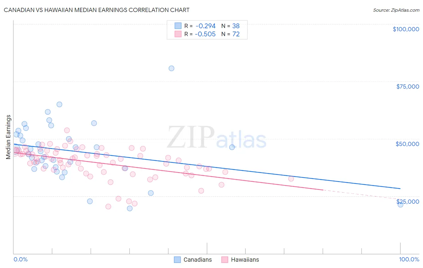 Canadian vs Hawaiian Median Earnings
