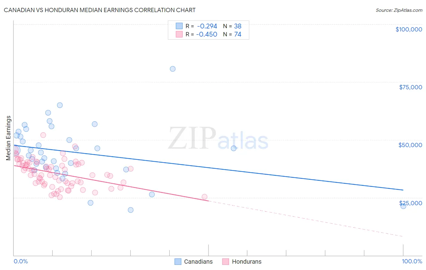 Canadian vs Honduran Median Earnings