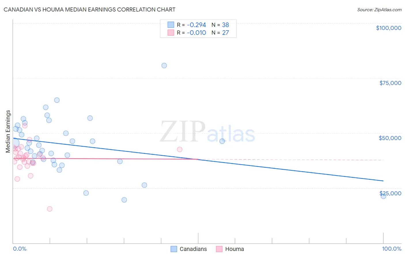 Canadian vs Houma Median Earnings