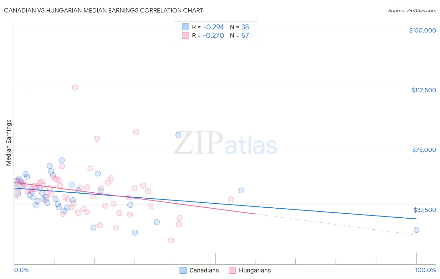 Canadian vs Hungarian Median Earnings