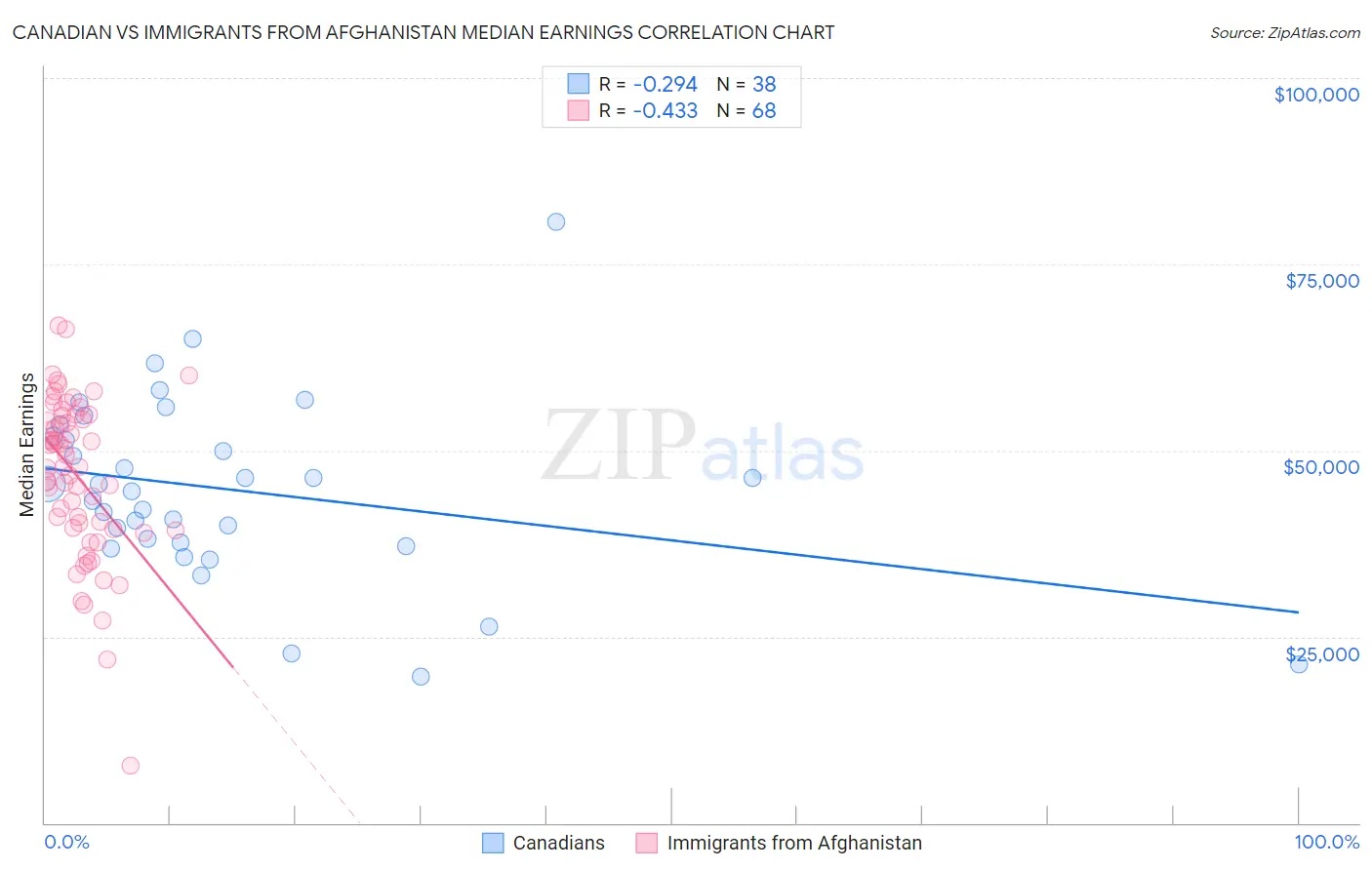 Canadian vs Immigrants from Afghanistan Median Earnings