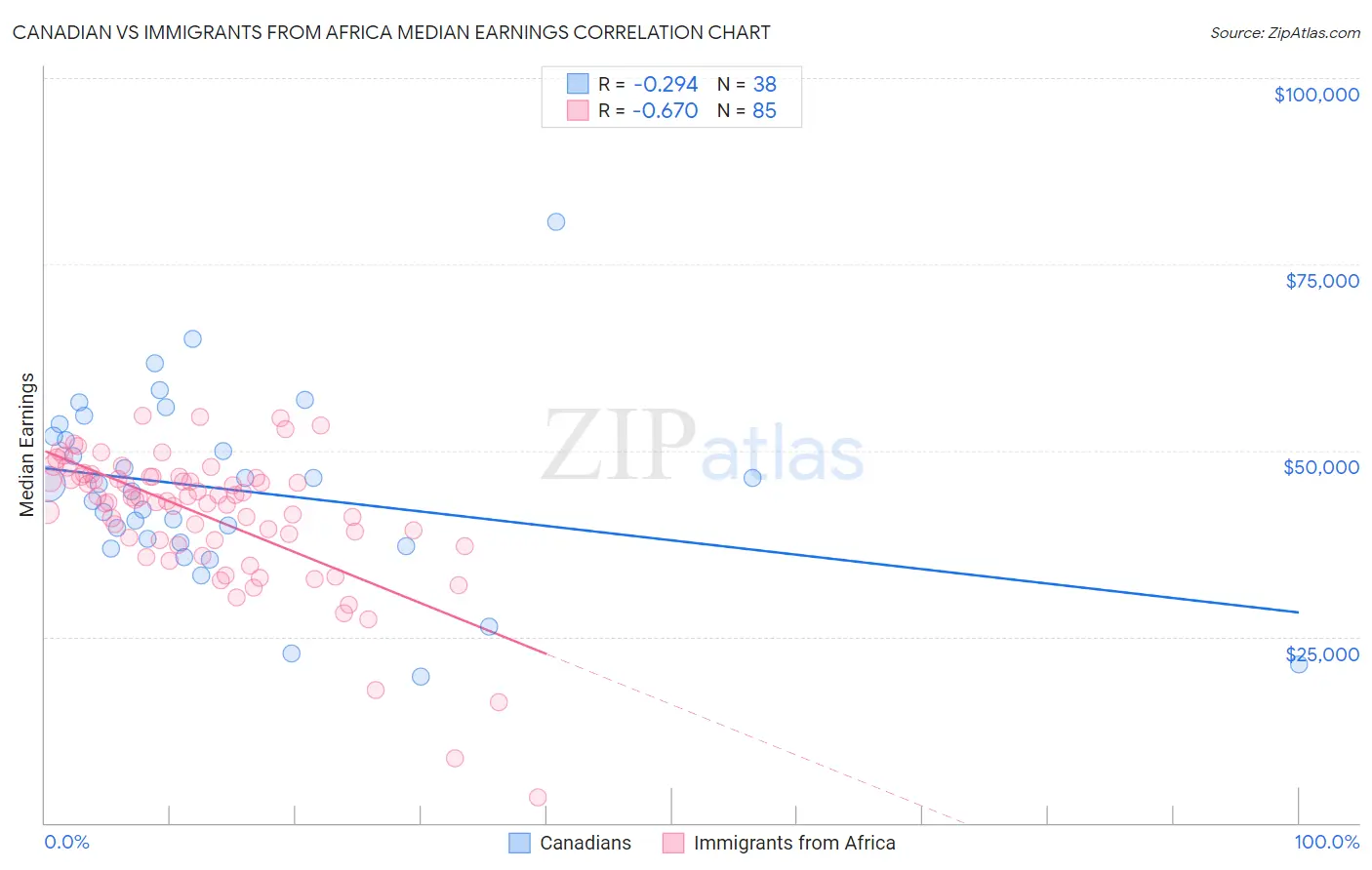 Canadian vs Immigrants from Africa Median Earnings