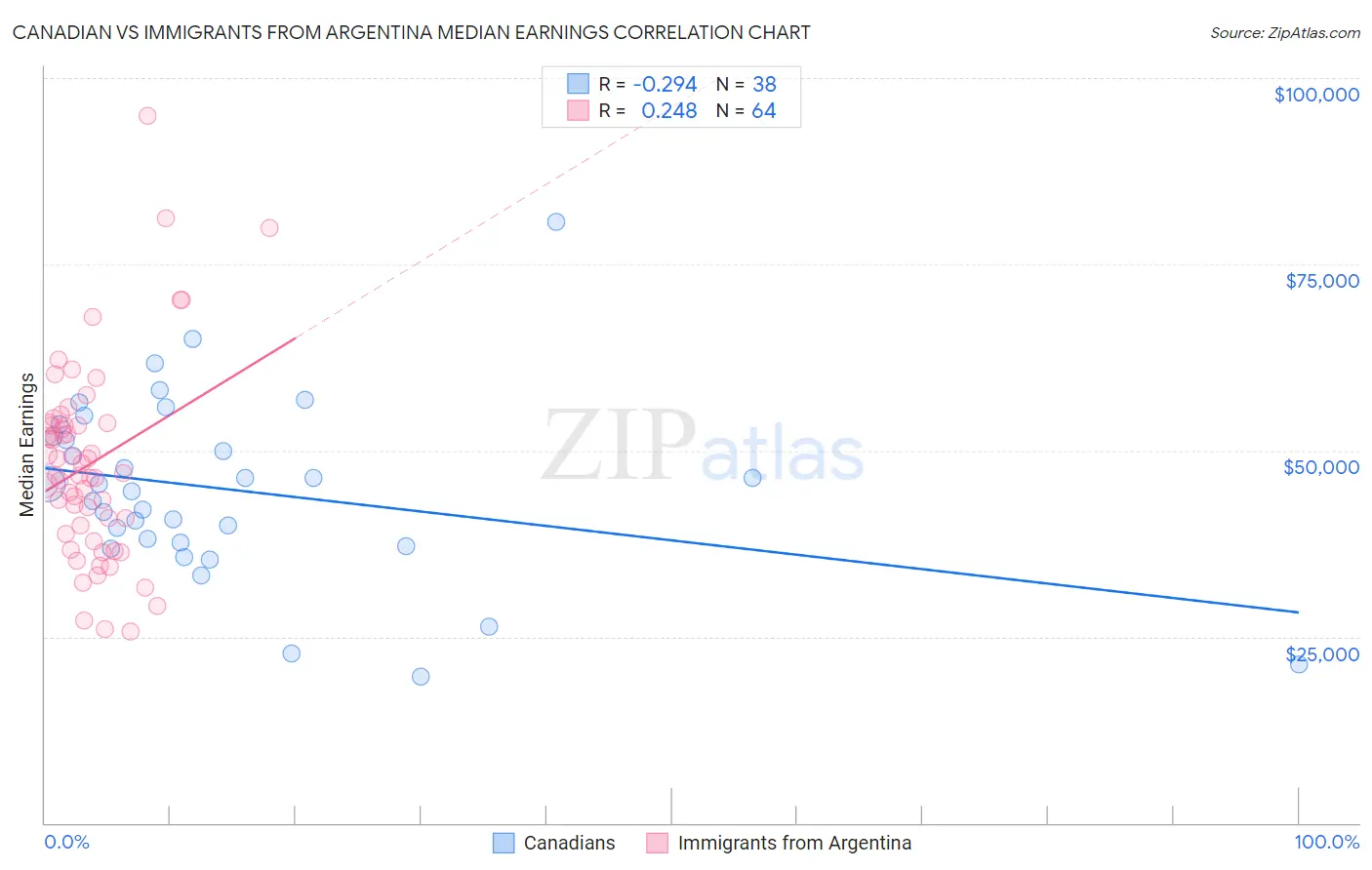 Canadian vs Immigrants from Argentina Median Earnings