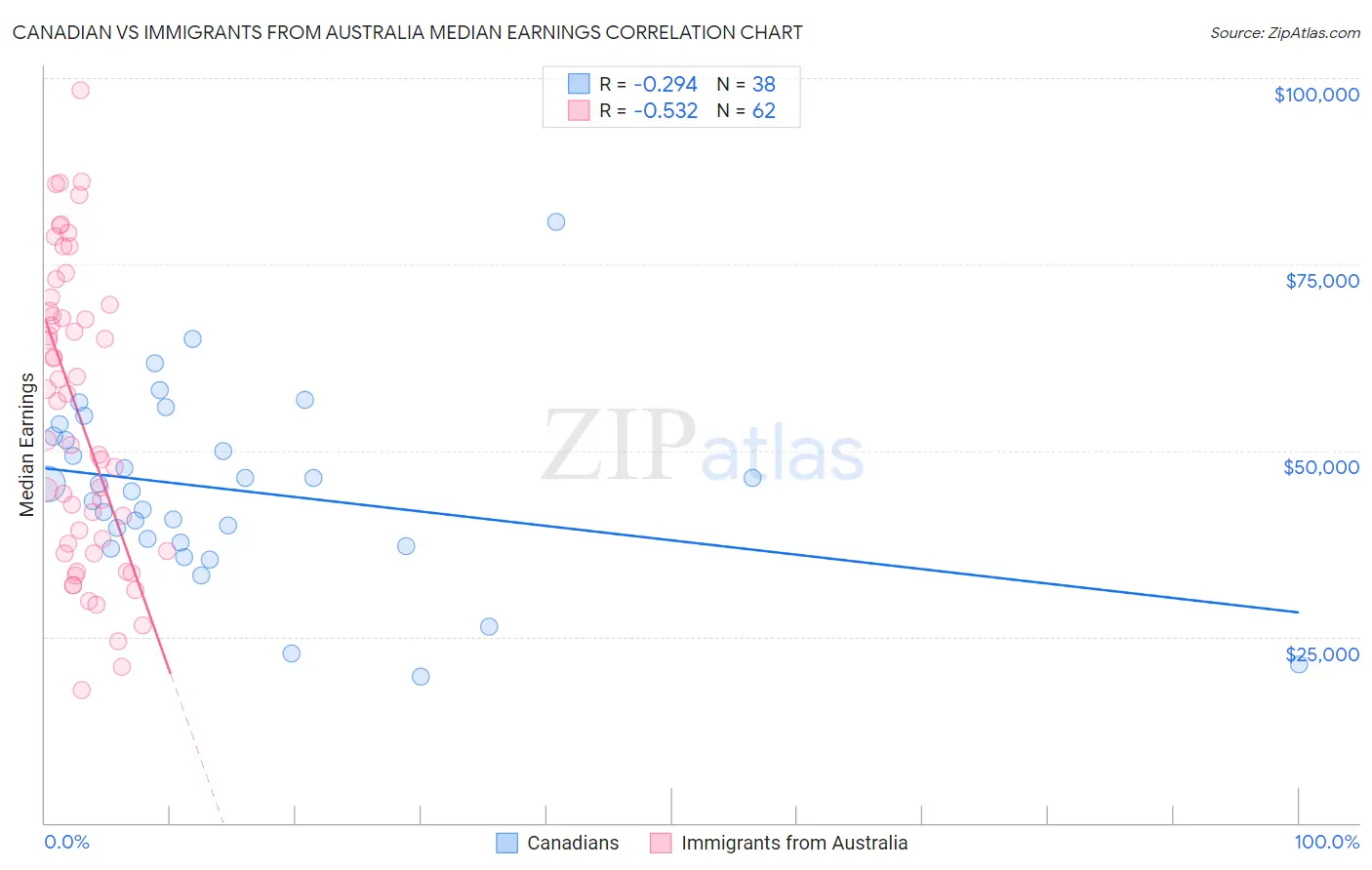 Canadian vs Immigrants from Australia Median Earnings