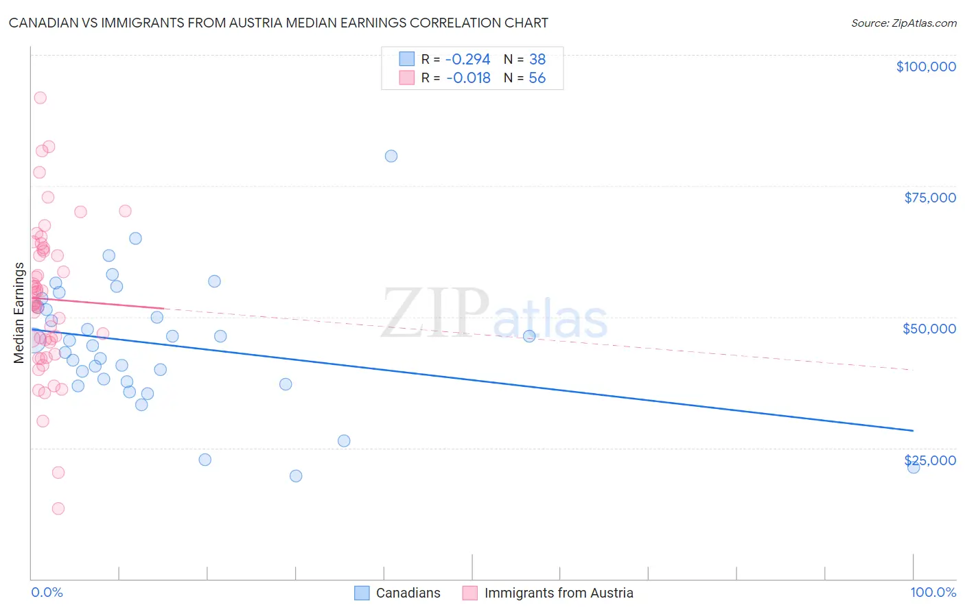 Canadian vs Immigrants from Austria Median Earnings