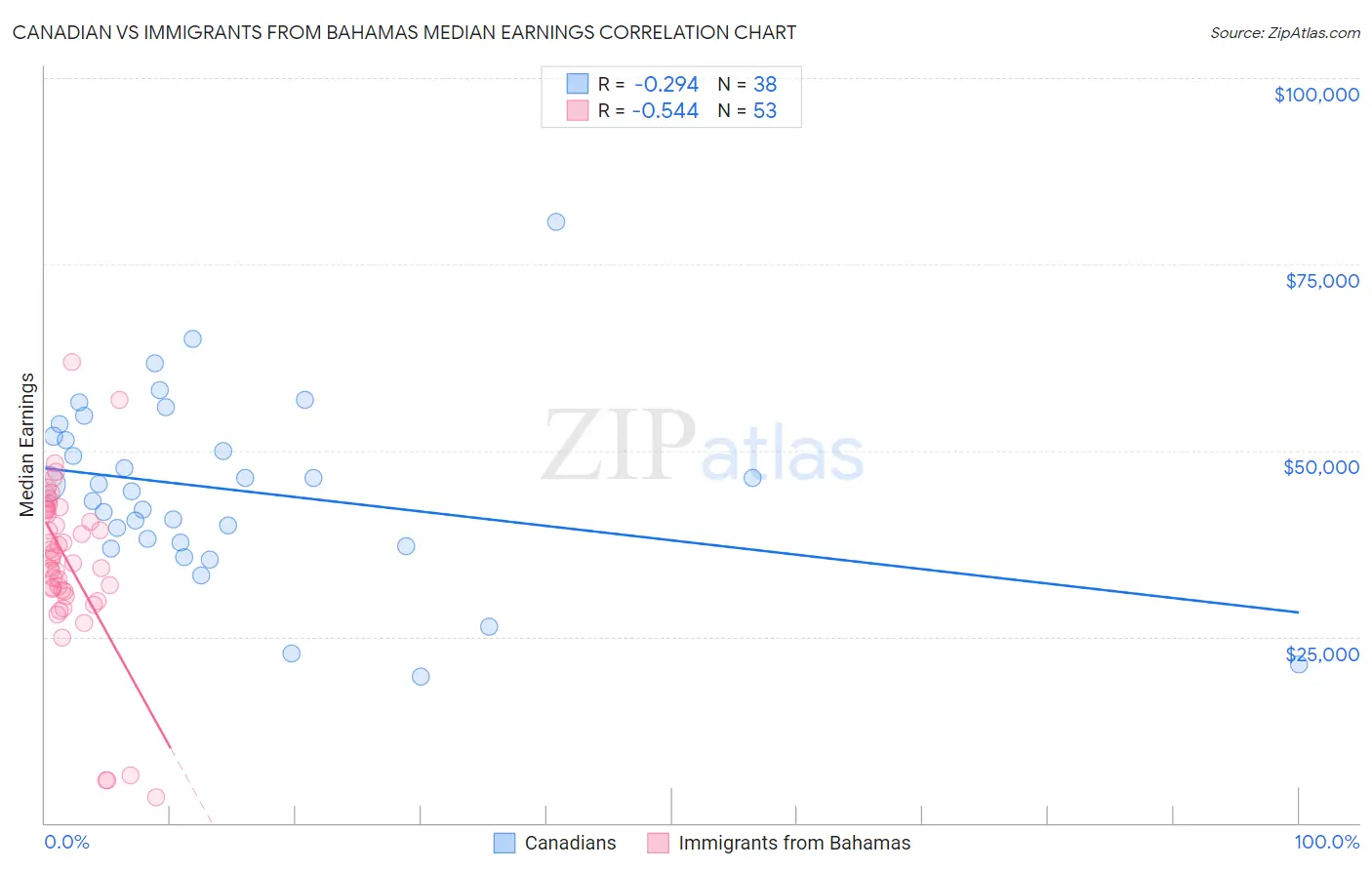Canadian vs Immigrants from Bahamas Median Earnings
