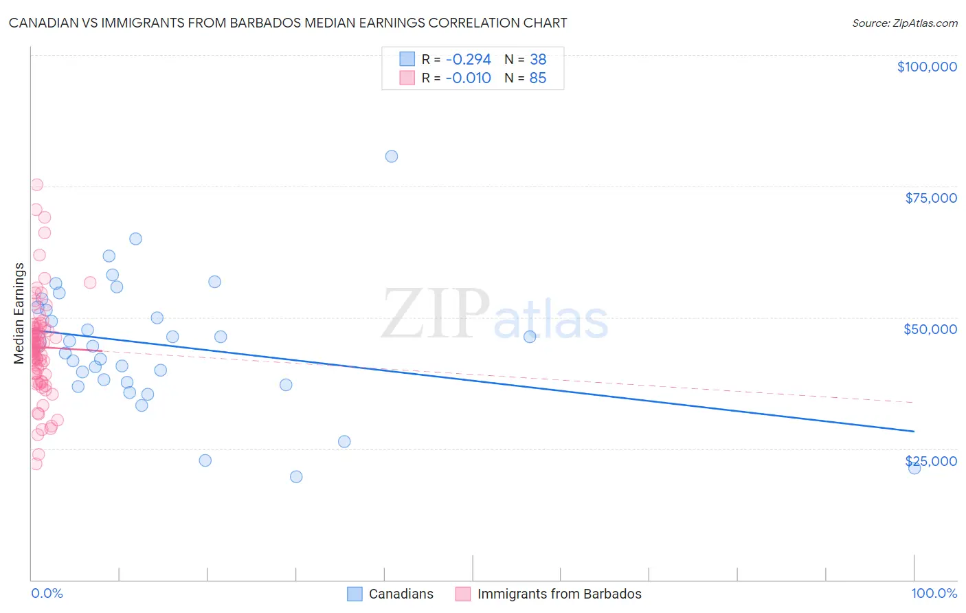 Canadian vs Immigrants from Barbados Median Earnings