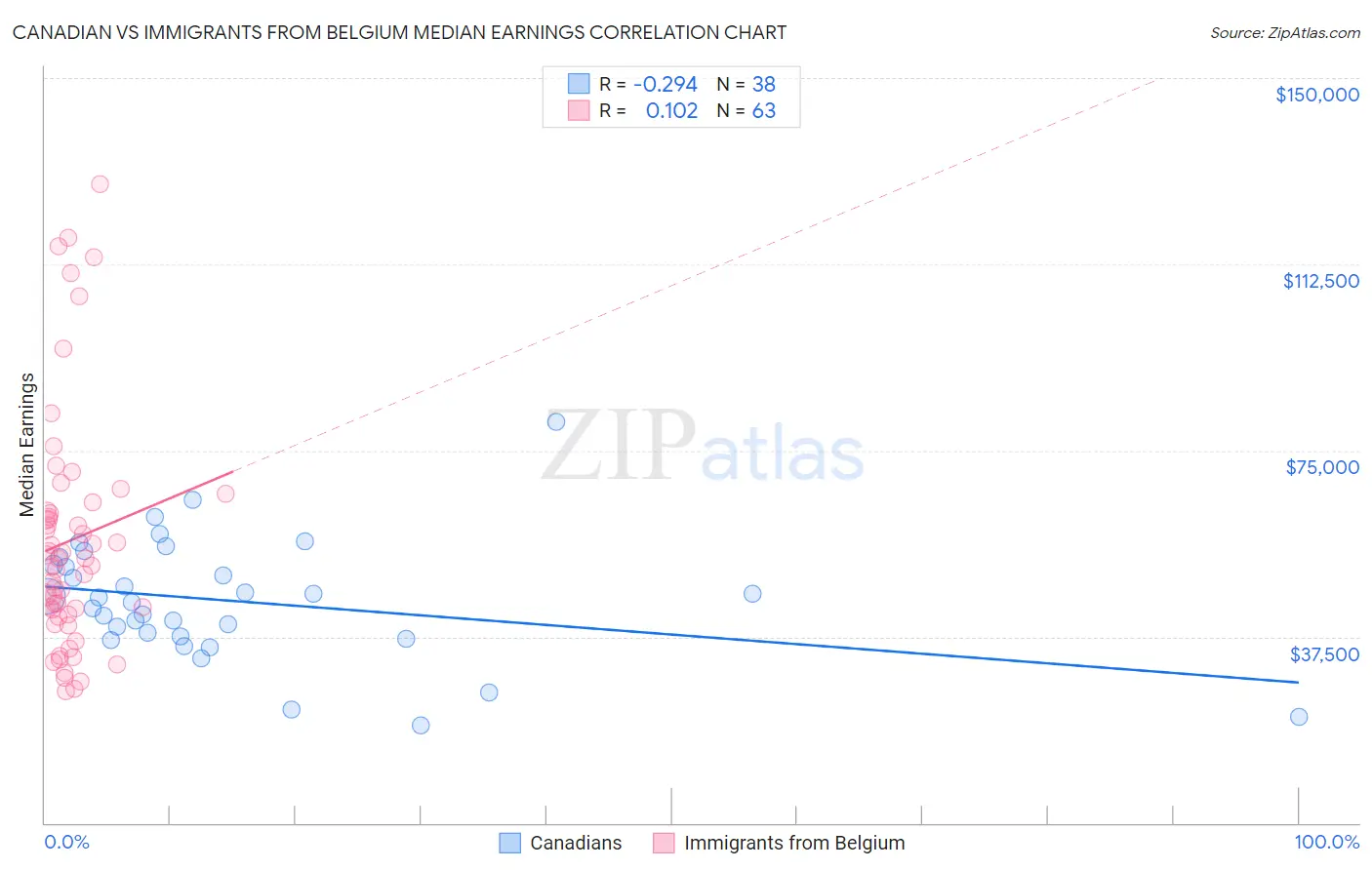 Canadian vs Immigrants from Belgium Median Earnings