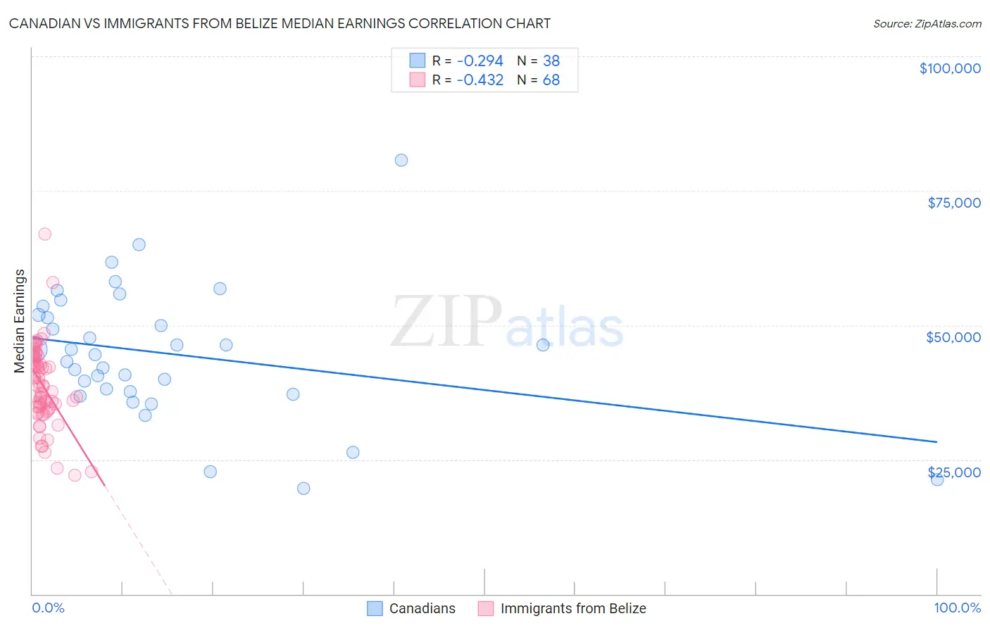 Canadian vs Immigrants from Belize Median Earnings