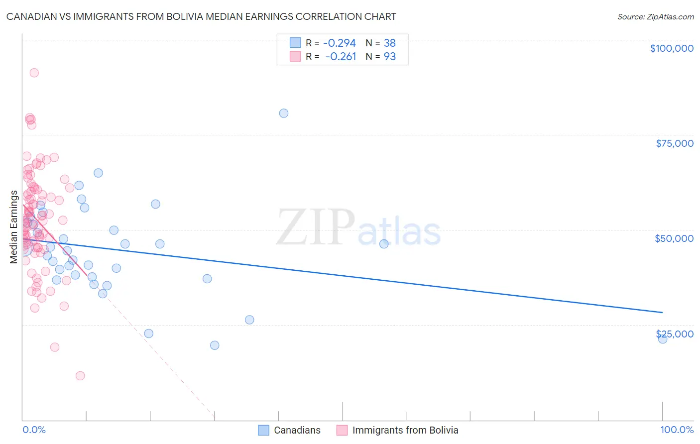 Canadian vs Immigrants from Bolivia Median Earnings