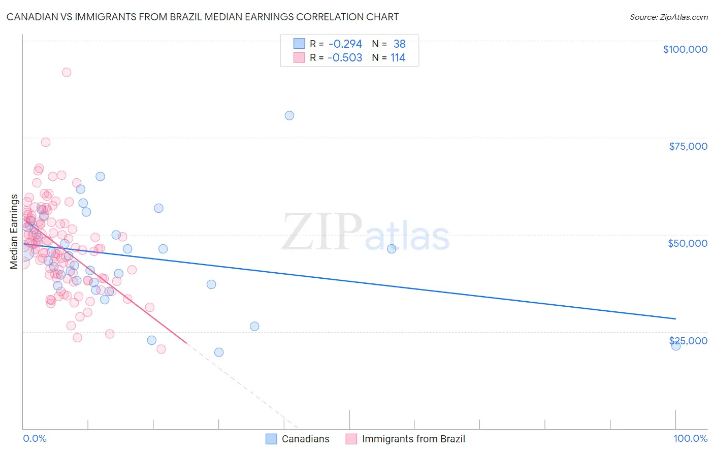 Canadian vs Immigrants from Brazil Median Earnings