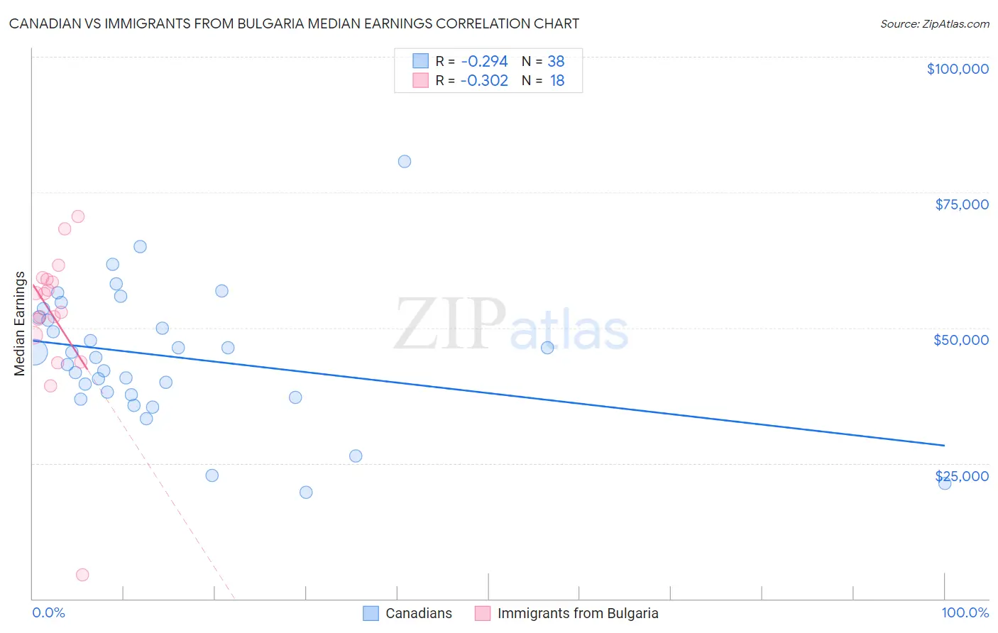 Canadian vs Immigrants from Bulgaria Median Earnings