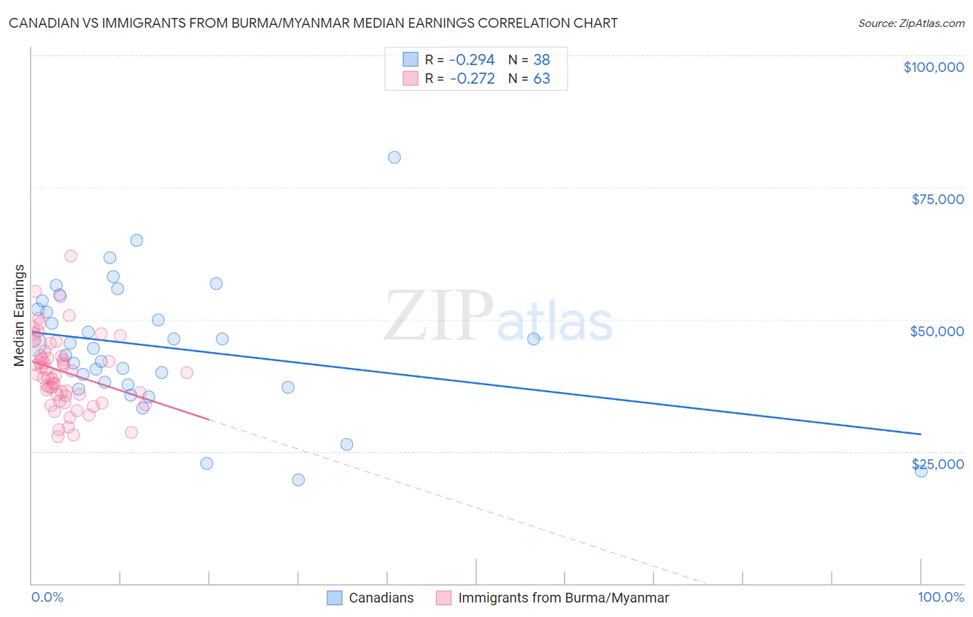 Canadian vs Immigrants from Burma/Myanmar Median Earnings
