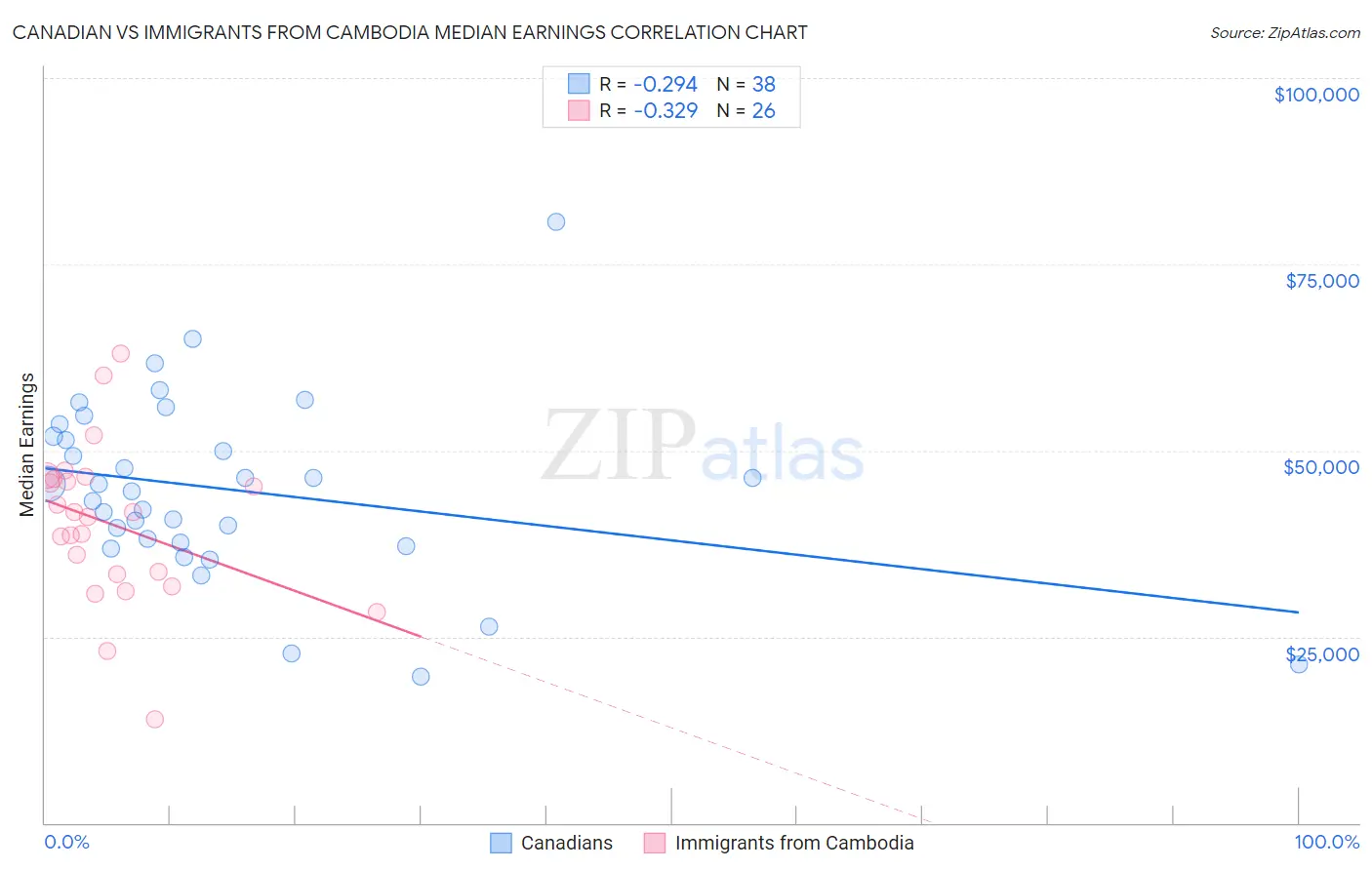 Canadian vs Immigrants from Cambodia Median Earnings