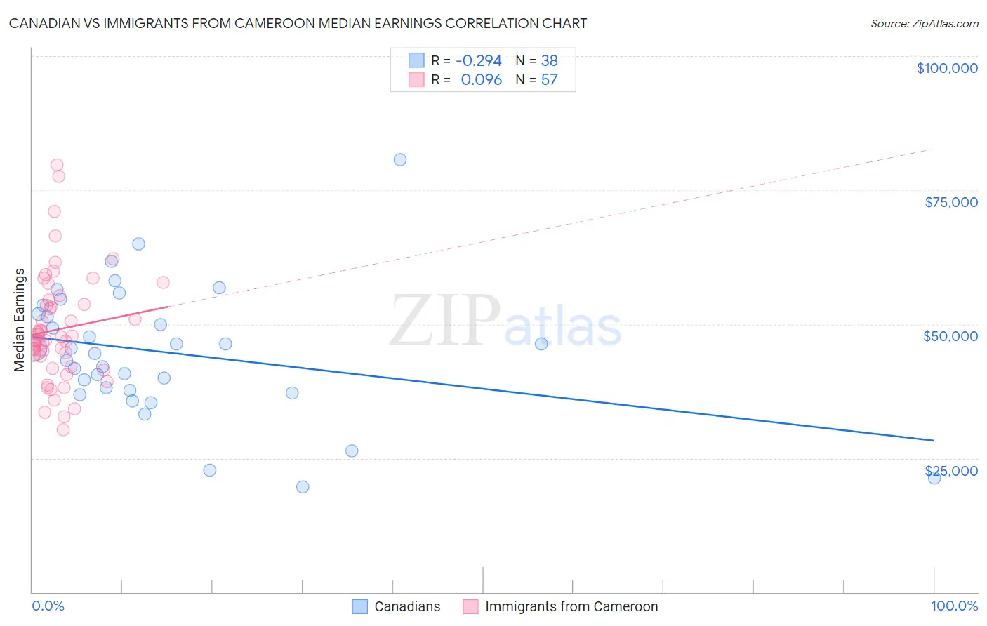 Canadian vs Immigrants from Cameroon Median Earnings