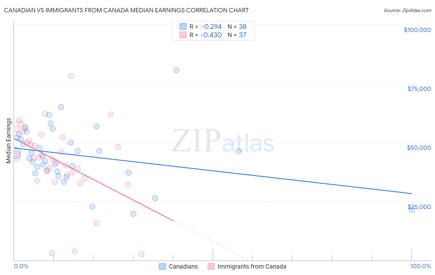 Canadian vs Immigrants from Canada Median Earnings