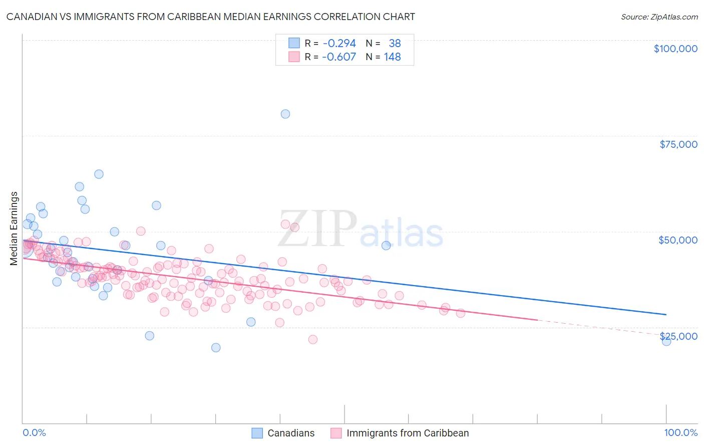 Canadian vs Immigrants from Caribbean Median Earnings