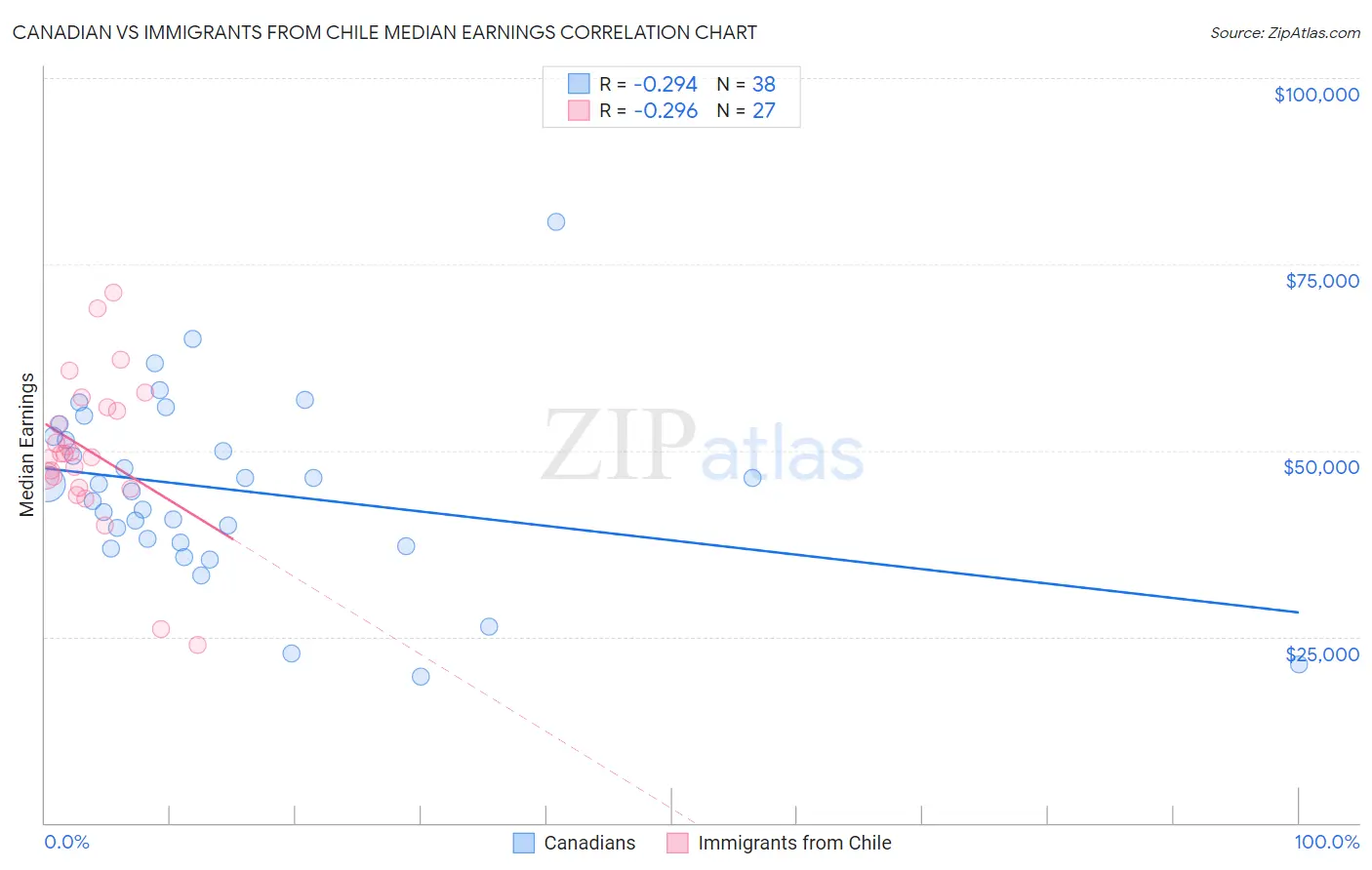Canadian vs Immigrants from Chile Median Earnings