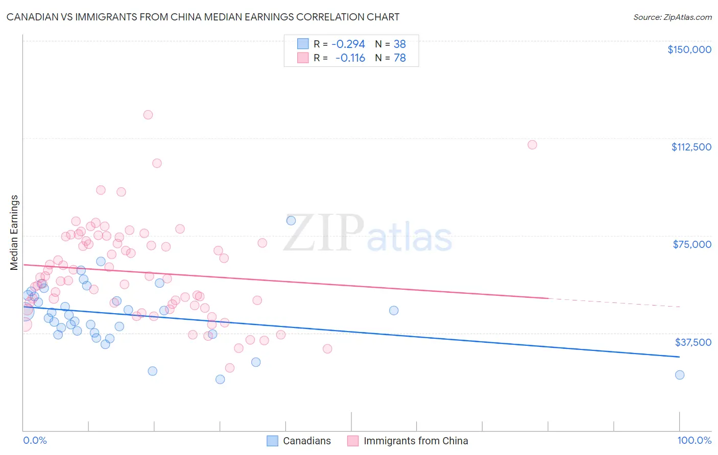 Canadian vs Immigrants from China Median Earnings