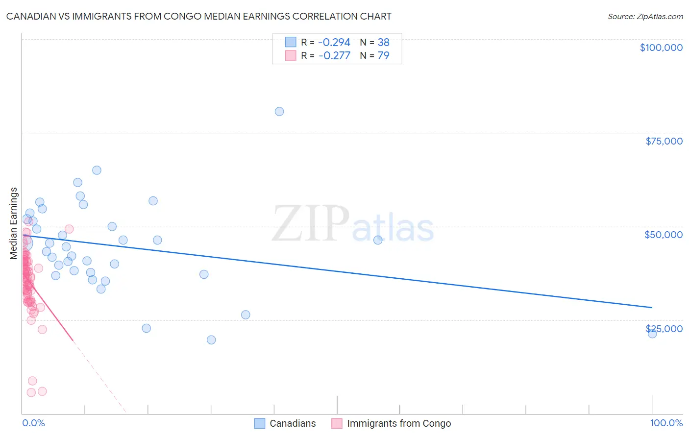 Canadian vs Immigrants from Congo Median Earnings