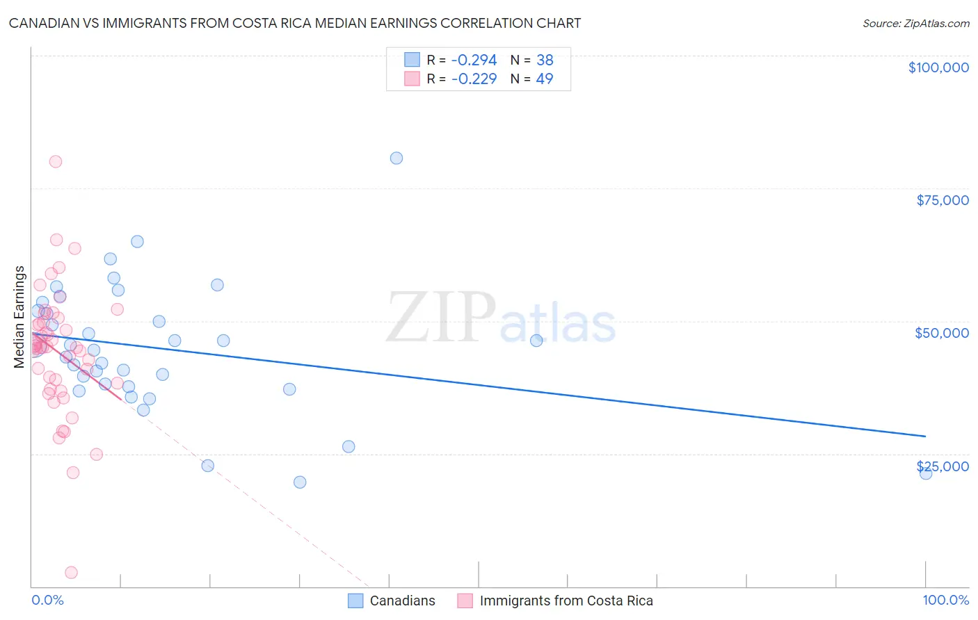 Canadian vs Immigrants from Costa Rica Median Earnings