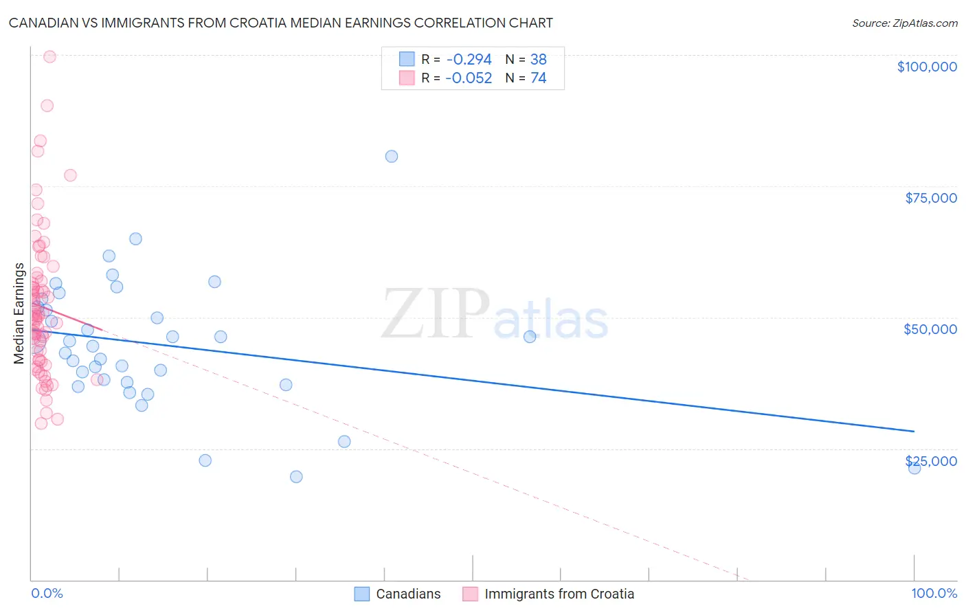 Canadian vs Immigrants from Croatia Median Earnings