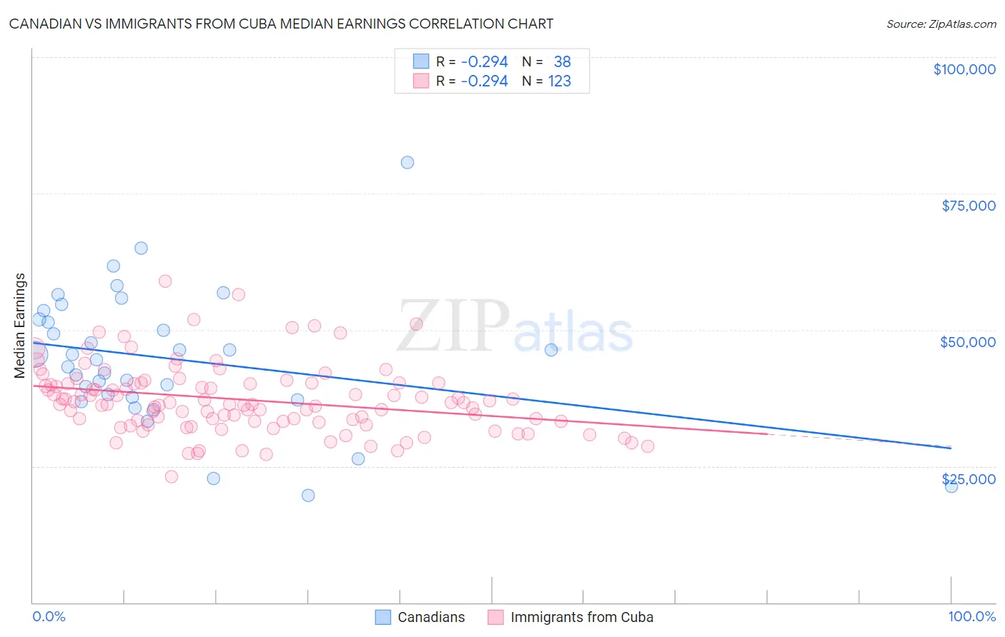 Canadian vs Immigrants from Cuba Median Earnings