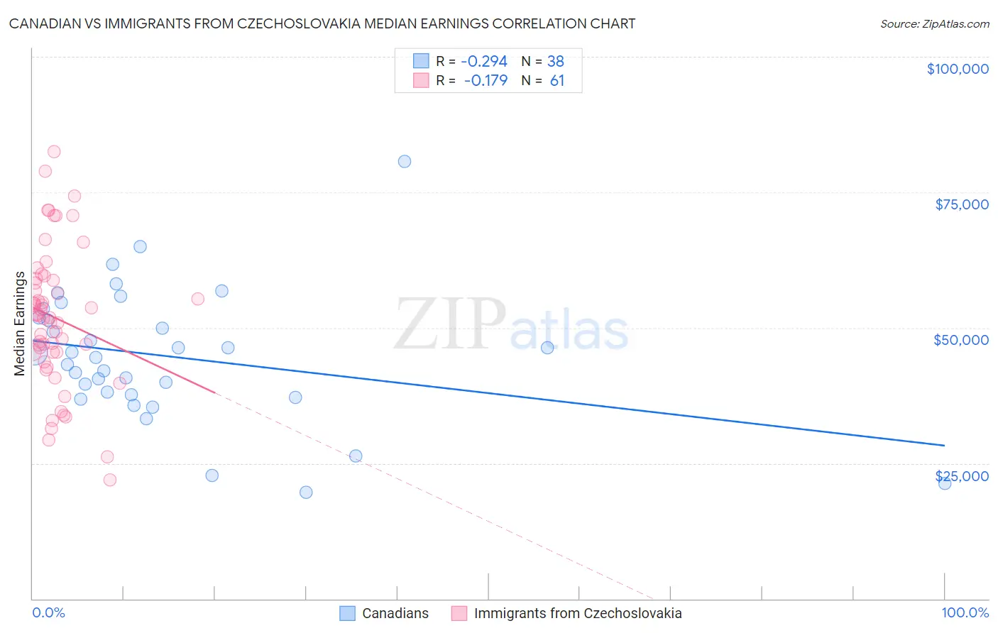 Canadian vs Immigrants from Czechoslovakia Median Earnings