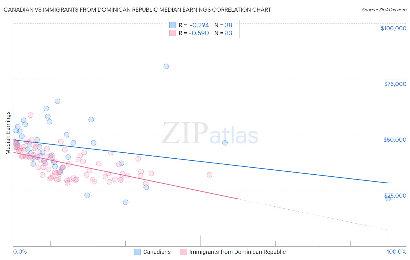 Canadian vs Immigrants from Dominican Republic Median Earnings