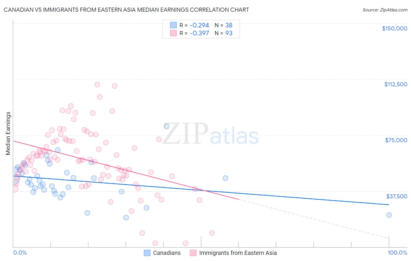 Canadian vs Immigrants from Eastern Asia Median Earnings