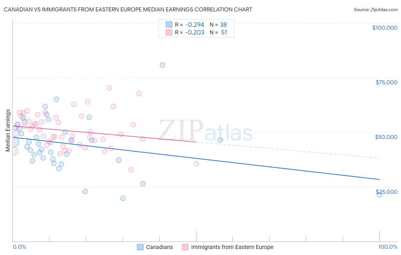 Canadian vs Immigrants from Eastern Europe Median Earnings
