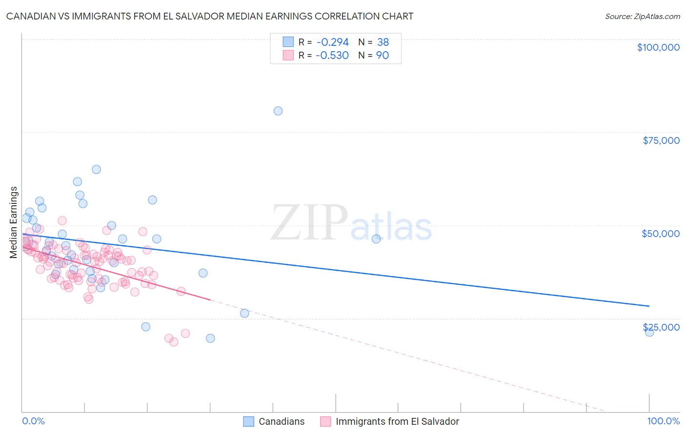 Canadian vs Immigrants from El Salvador Median Earnings