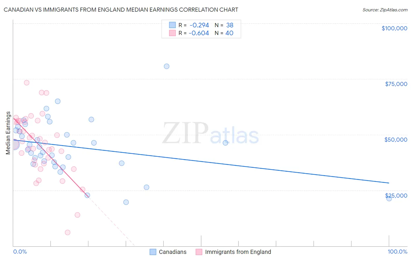 Canadian vs Immigrants from England Median Earnings