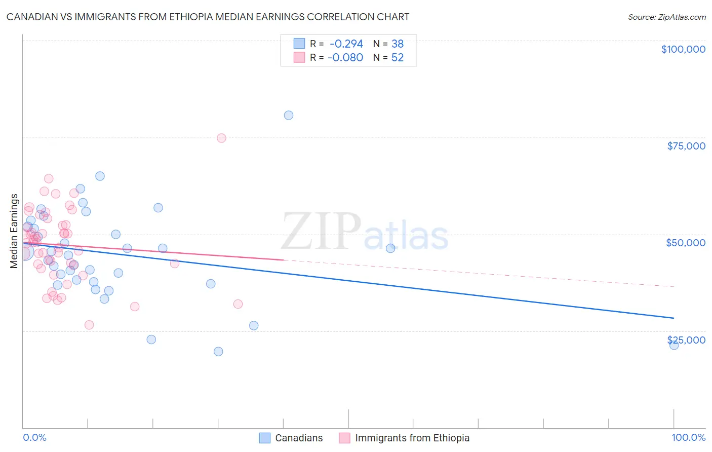 Canadian vs Immigrants from Ethiopia Median Earnings