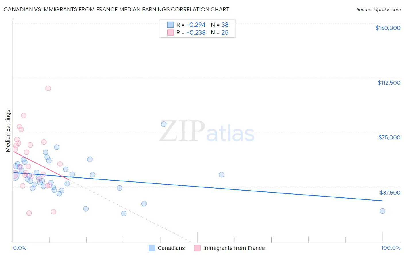 Canadian vs Immigrants from France Median Earnings