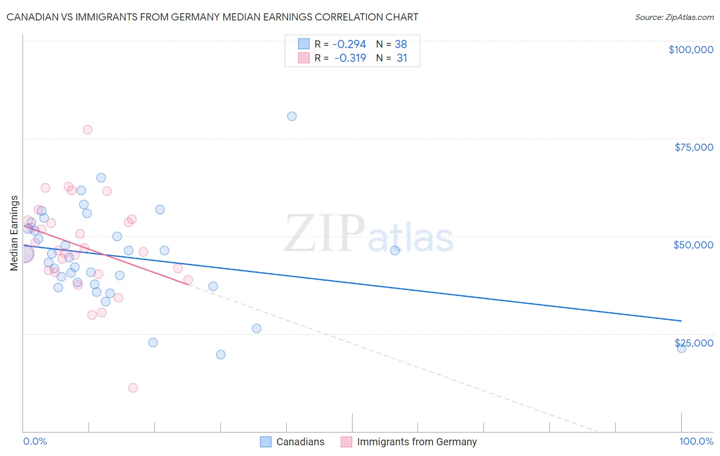 Canadian vs Immigrants from Germany Median Earnings