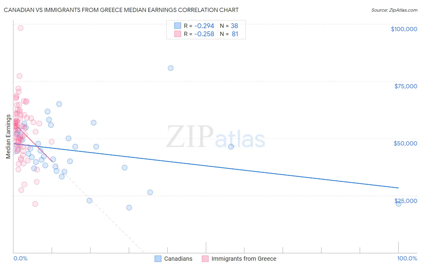Canadian vs Immigrants from Greece Median Earnings