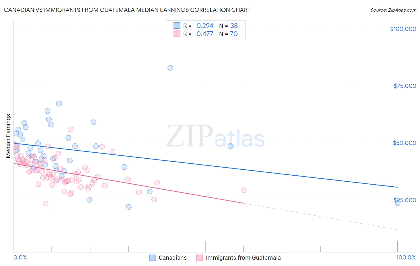 Canadian vs Immigrants from Guatemala Median Earnings