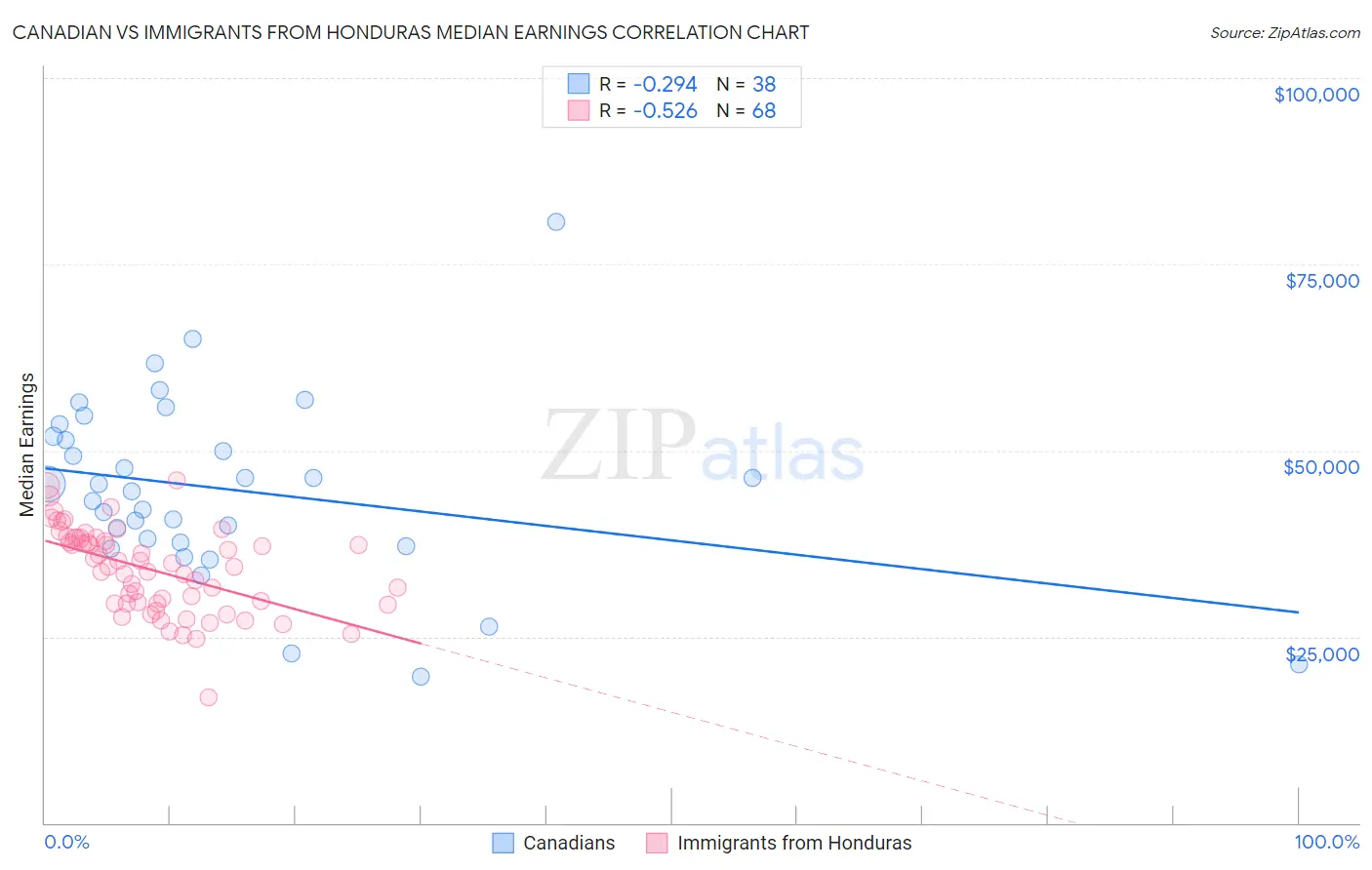 Canadian vs Immigrants from Honduras Median Earnings