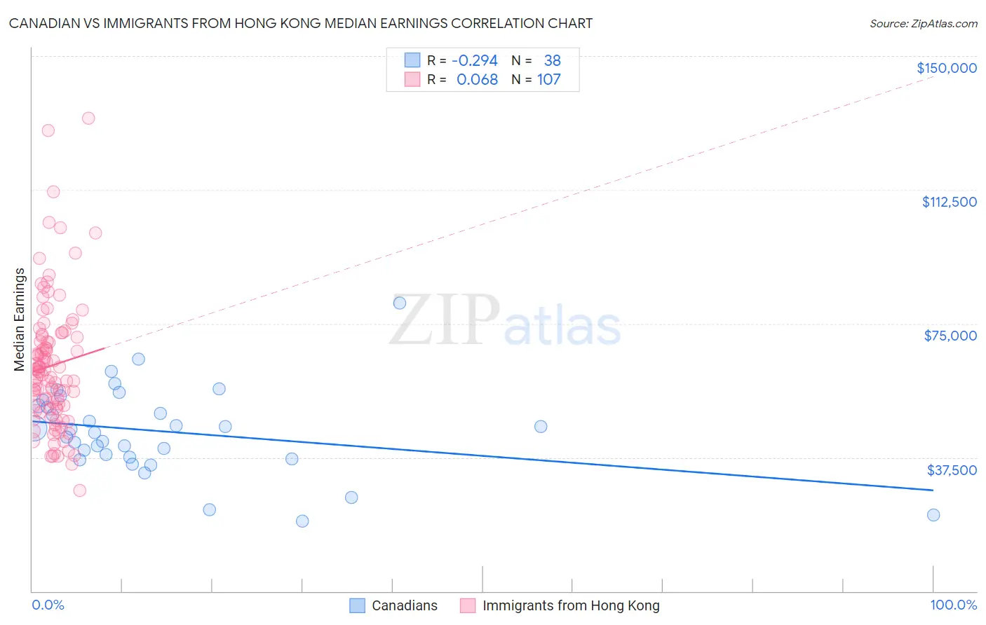 Canadian vs Immigrants from Hong Kong Median Earnings